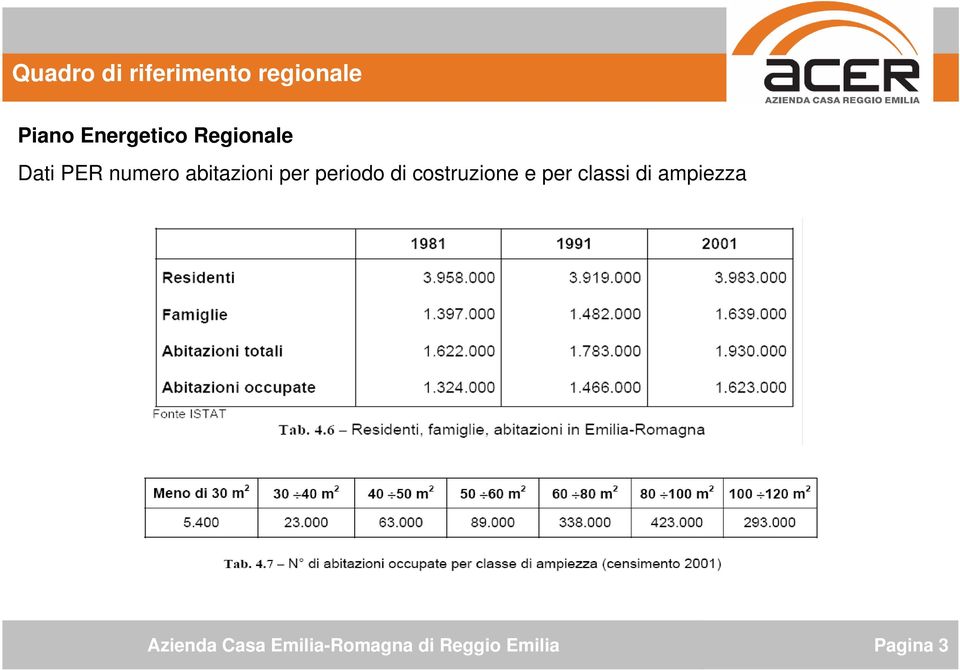 numero abitazioni per periodo di