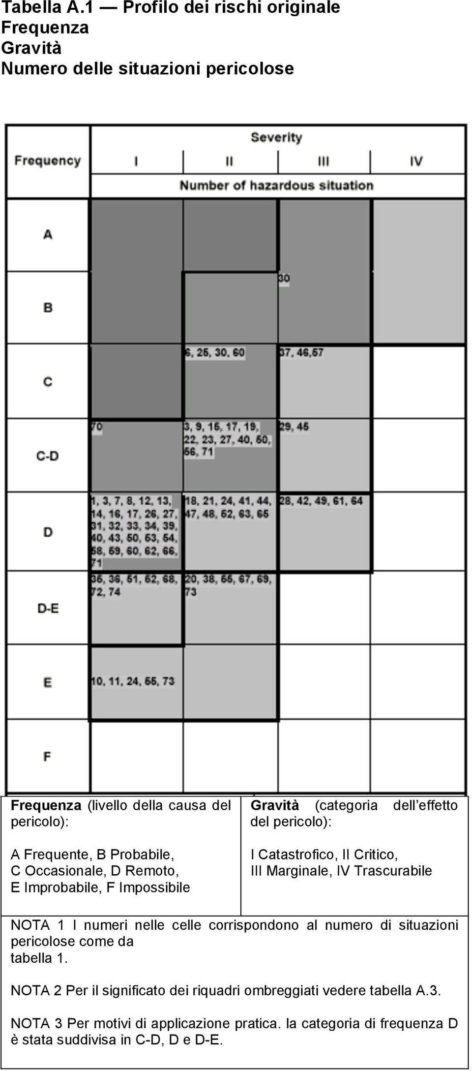 Probabile, C Occasionale, D Remoto, E Improbabile, F Impossibile Gravità (categoria dell effetto del pericolo): I Catastrofico, II Critico, III