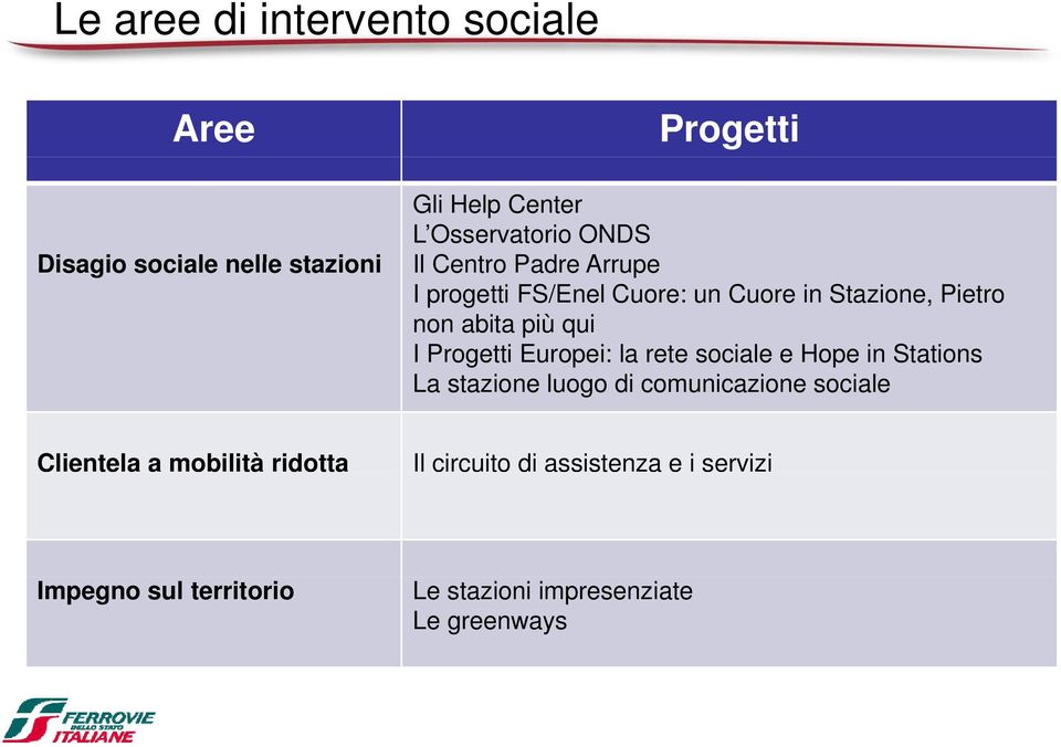 Progetti Europei: la rete sociale e Hope in Stations La stazione luogo di comunicazione sociale Clientela a