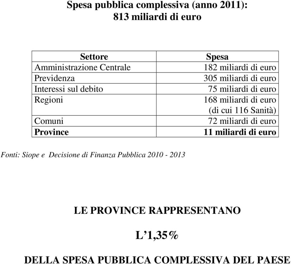 euro 168 miliardi di euro (di cui 116 Sanità) 72 miliardi di euro 11 miliardi di euro Fonti: Siope e