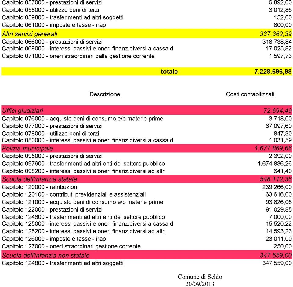 738,84 Capitolo 069000 - interessi passivi e oneri finanz.diversi a cassa d 17.025,82 Capitolo 071000 - oneri straordinari dalla gestione corrente 1.597,73 totale 7.228.