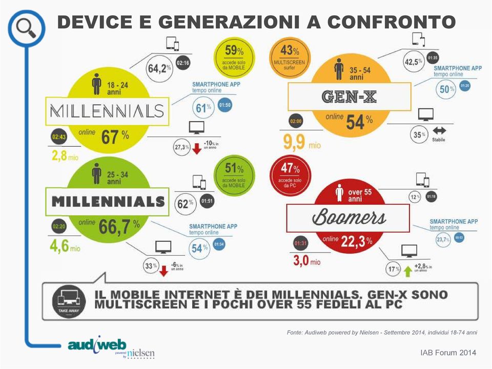 GEN-X SONO MULTISCREEN E I POCHI OVER 55 FEDELI