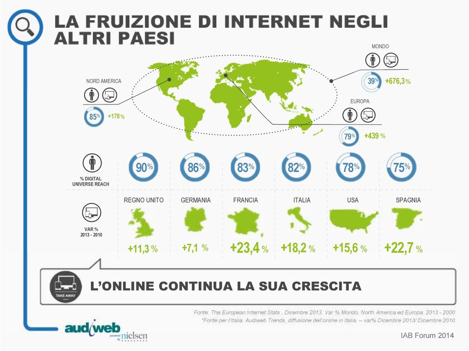 +18,2 % +15,6 % +22,7 % L ONLINE CONTINUA LA SUA CRESCITA Fonte: The European Internet Stats, Dicembre 2013.