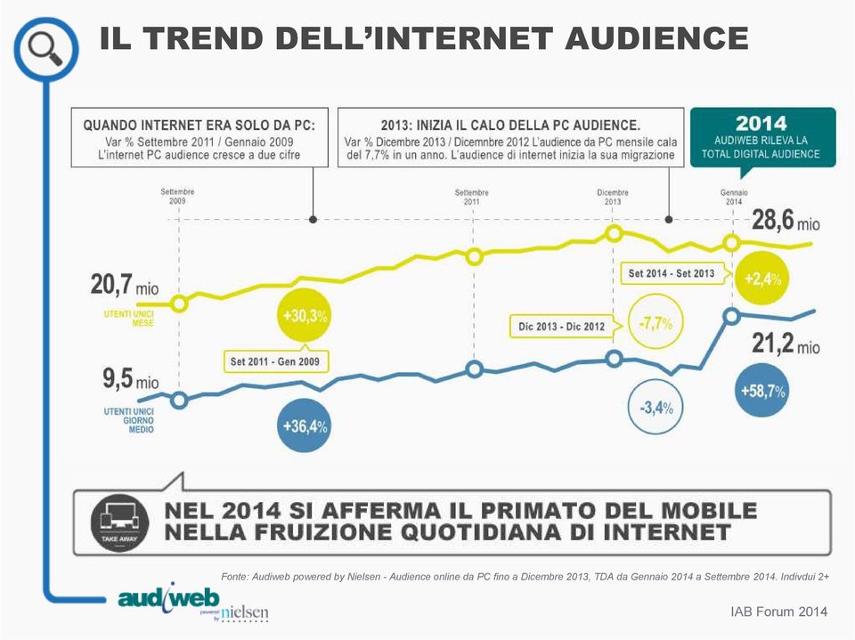 Fonte: Audiweb powered by Nielsen - Audience online da PC