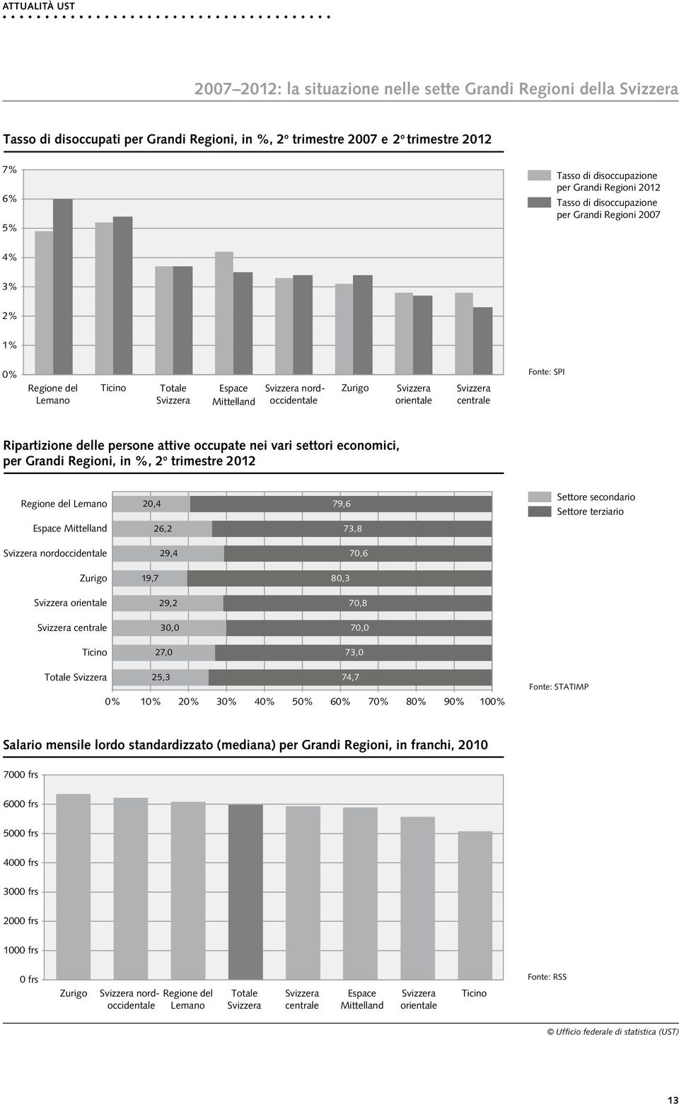 SPI Ripartizione delle persone attive occupate nei vari settori economici, per Grandi Regioni, in %, 2 o trimestre 212 Regione del Lemano Espace Mittelland Svizzera nordoccidentale Zurigo Svizzera