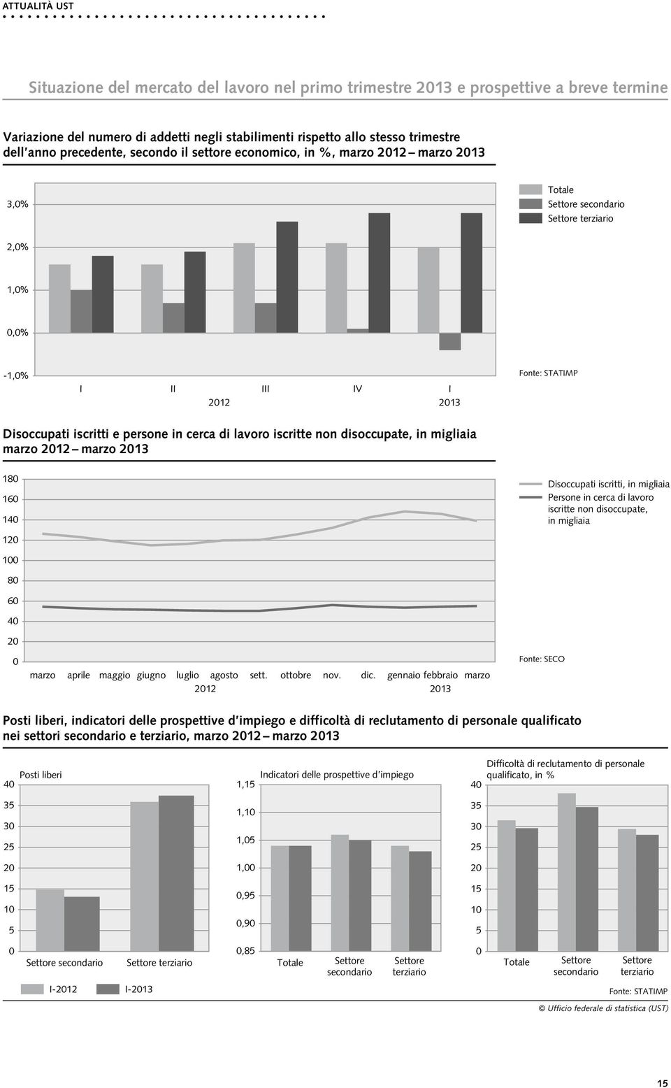 lavoro iscritte non disoccupate, in migliaia marzo 212 marzo 213 18 16 14 Disoccupati iscritti, in migliaia Persone in cerca di lavoro iscritte non disoccupate, in migliaia 12 1 8 6 4 2 marzo aprile