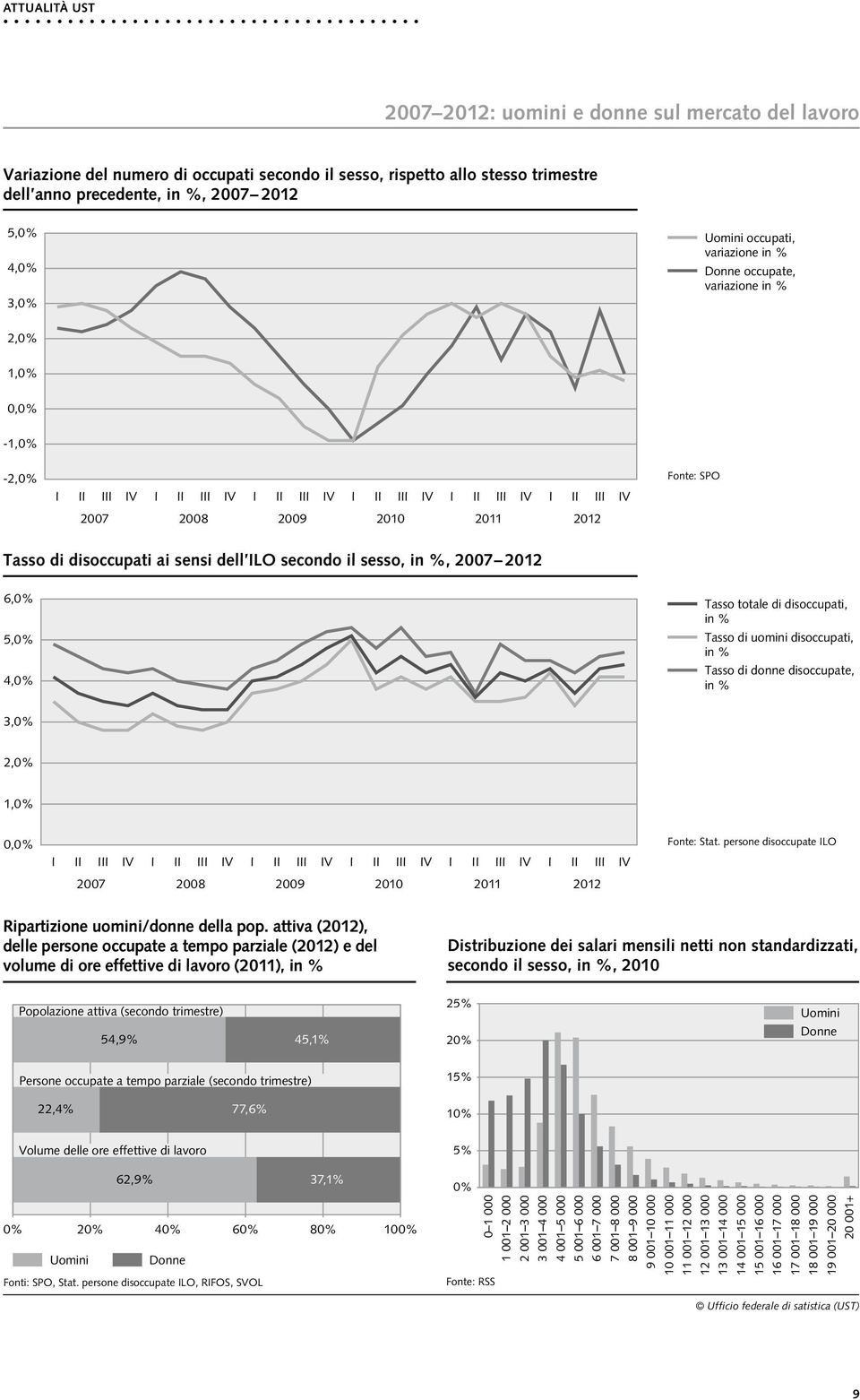 sensi dell ILO secondo il sesso, in %, 27 212 6,% 5,% 4,% Tasso totale di disoccupati, in % Tasso di uomini disoccupati, in % Tasso di donne disoccupate, in % 3,% 2,% 1,%,% I II III IV I II III IV I