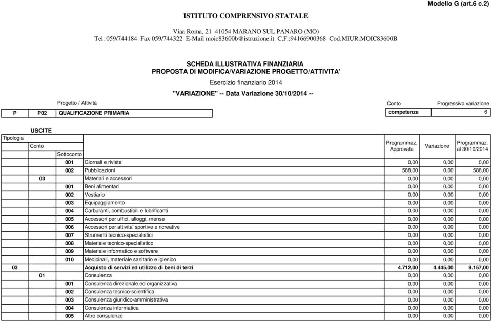 sportive e ricreative 0,00 0,00 0,00 007 Strumenti tecnico-specialistici 0,00 0,00 0,00 008 Materiale tecnico-specialistico 0,00 0,00 0,00 009 Materiale informatico e software 0,00 0,00 0,00 010