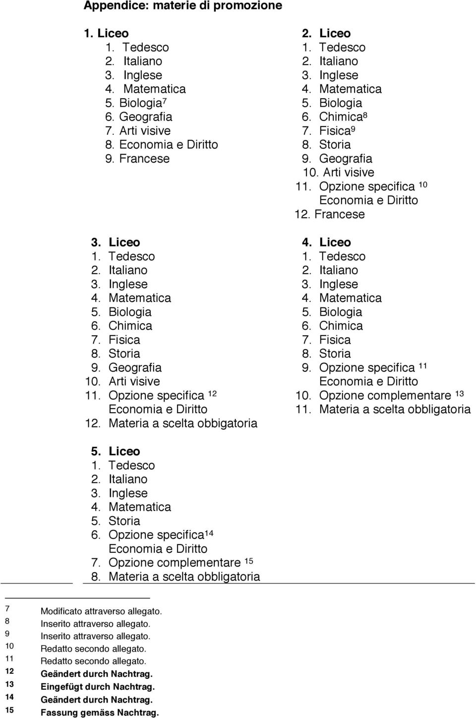 Inglese 3. Inglese 4. Matematica 4. Matematica 5. Biologia 5. Biologia 6. Chimica 6. Chimica 7. Fisica 7. Fisica 8. Storia 8. Storia 9. Geografia 9. Opzione specifica 11 10. Arti visive 11.