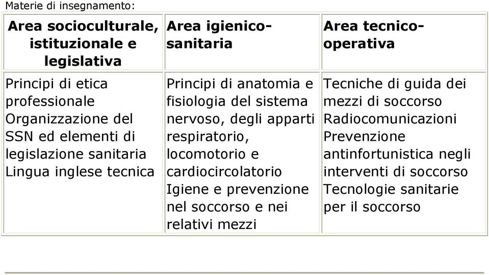 degli apparti respiratorio, locomotorio e cardiocircolatorio Igiene e prevenzione nel soccorso e nei relativi mezzi Area tecnicooperativa