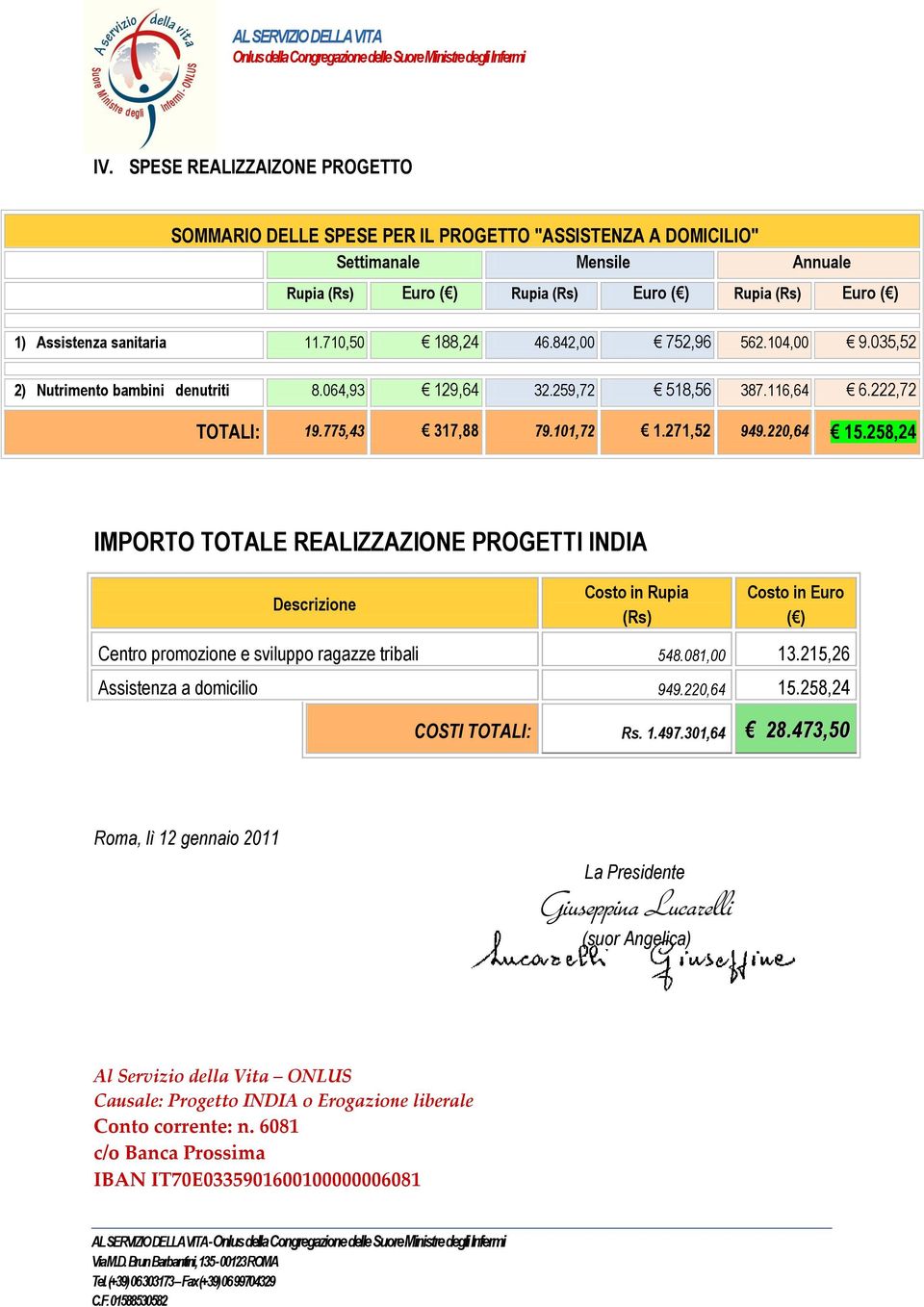 220,64 15.258,24 IMPORTO TOTALE REALIZZAZIONE PROGETTI INDIA Descrizione Costo in Rupia (Rs) Costo in Euro ( ) Centro promozione e sviluppo ragazze tribali 548.081,00 13.