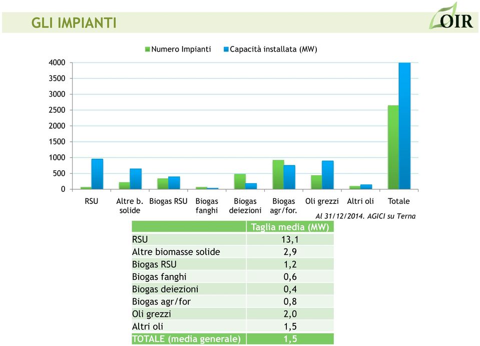 Taglia media (MW) RSU 13,1 Altre biomasse solide 2,9 Biogas RSU 1,2 Biogas fanghi 0,6 Biogas deiezioni