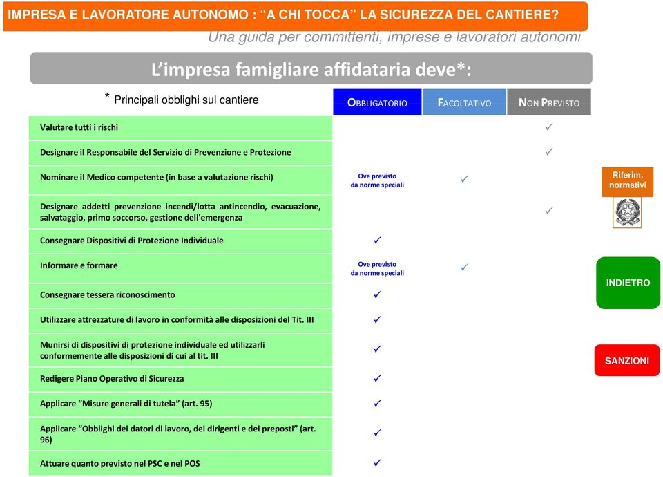 OBBLIGATORIO FACOLTATIVO NON PREVISTO Valutare tutti i rischi Designare il Responsabile del Servizio di Prevenzione e Protezione Nominare il Medico competente (in base a valutazione rischi) Ove