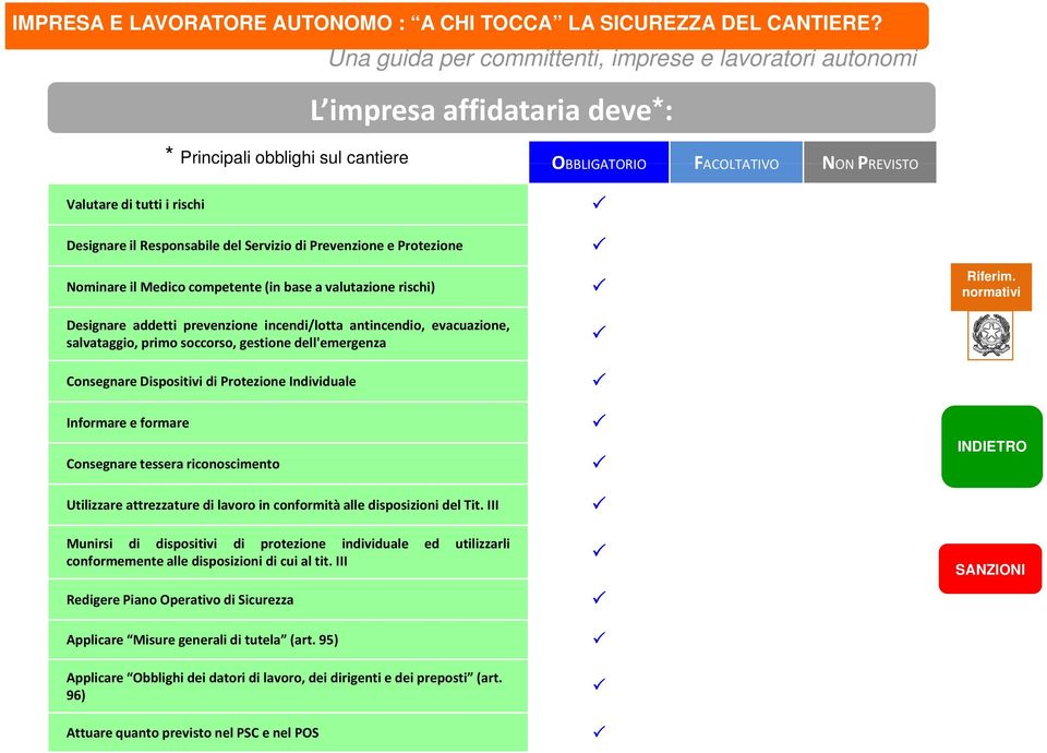 FACOLTATIVO NON PREVISTO Valutare di tutti i rischi Designare il Responsabile del Servizio di Prevenzione e Protezione Nominare il Medico competente (in base a valutazione rischi) Designare addetti