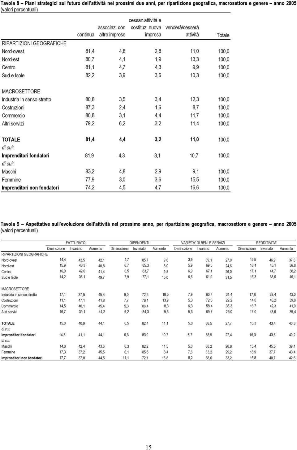 nuova impresa venderà/cesserà attività Totale Nord-ovest 81,4 4,8 2,8 11,0 100,0 Nord-est 80,7 4,1 1,9 13,3 100,0 Centro 81,1 4,7 4,3 9,9 100,0 Sud e Isole 82,2 3,9 3,6 10,3 100,0 MACROSETTORE