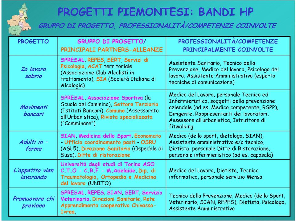 SPRESAL, Associazione Sportiva (la Scuola del Cammino), Settore Terziario (Istituti Bancari), Comune (Assessorato all Urbanistica), Rivista specializzata ( Camminare ) SIAN, Medicina dello Sport,