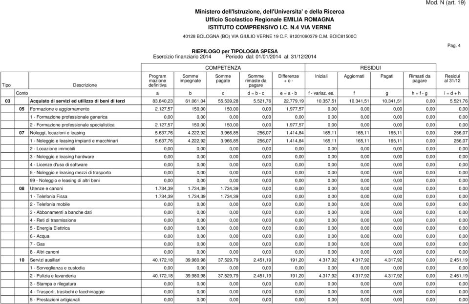 127,57 150,00 150,00 0,00 1.977,57 0,00 0,00 0,00 0,00 0,00 07 Noleggi, locazioni e leasing 5.637,76 4.222,92 3.966,85 256,07 1.