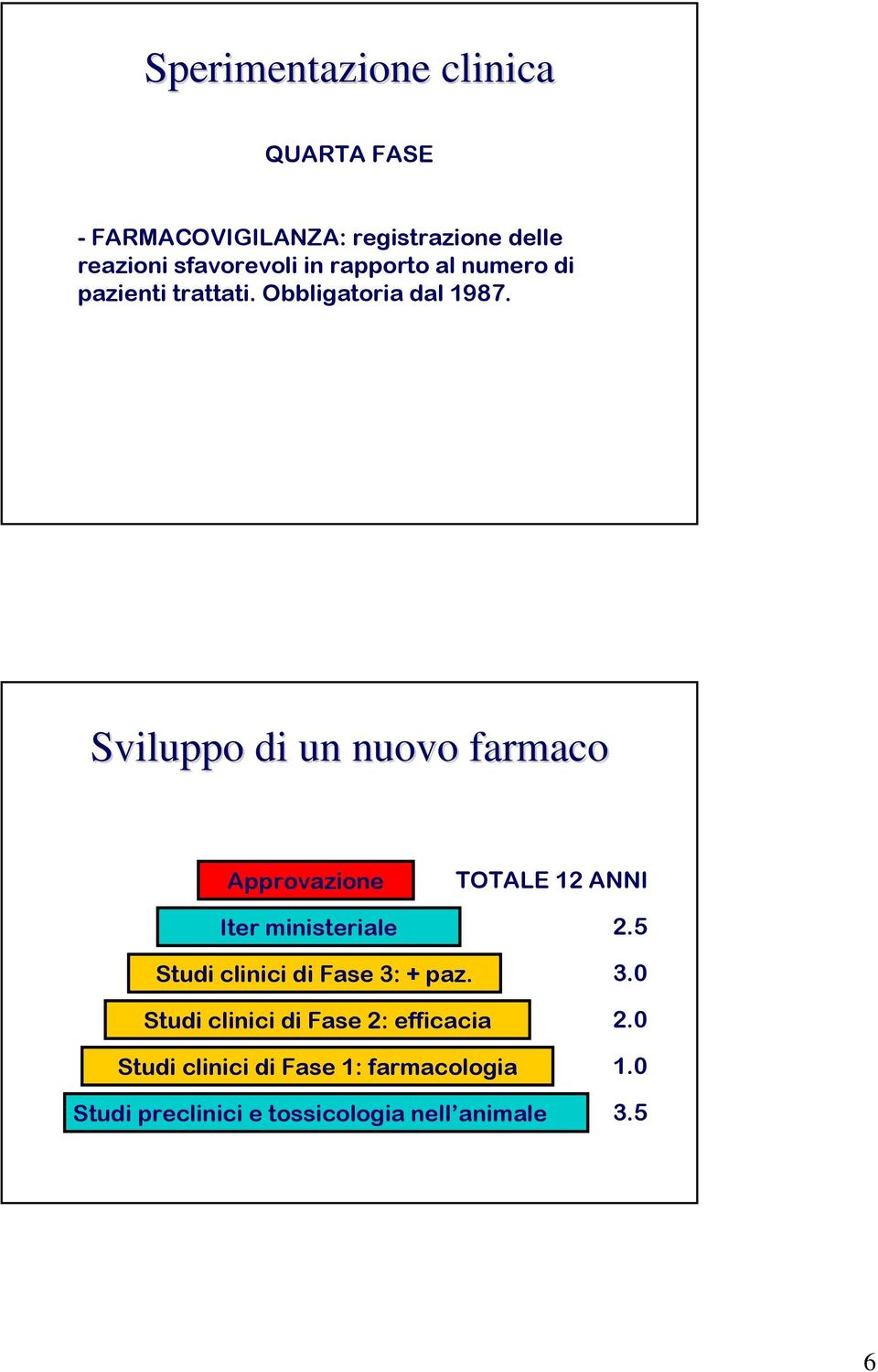 Sviluppo di un nuovo farmaco Approvazione TOTALE 12 ANNI Iter ministeriale 2.