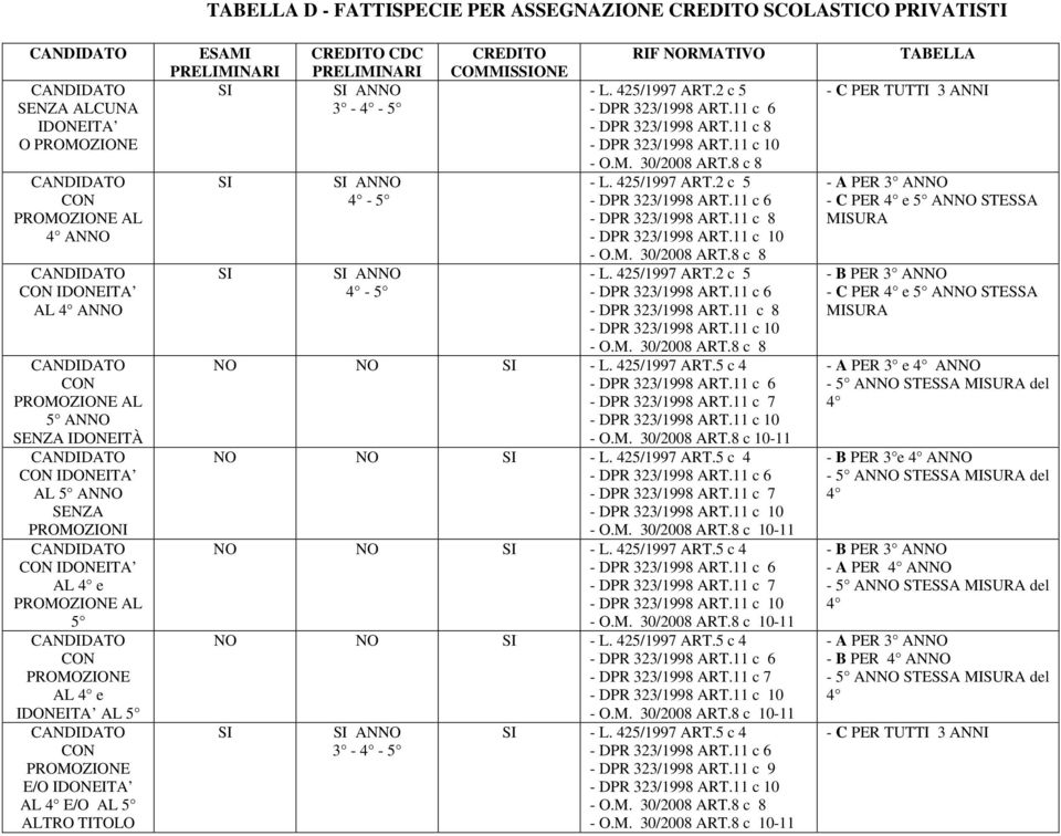 425/1997 ART.5 c 4 NO NO - L. 425/1997 ART.5 c 4 NO NO - L. 425/1997 ART.5 c 4 NO NO - L. 425/1997 ART.5 c 4 ANNO 3 - - 5 - L. 425/1997 ART.5 c 4 - DPR 323/1998 ART.