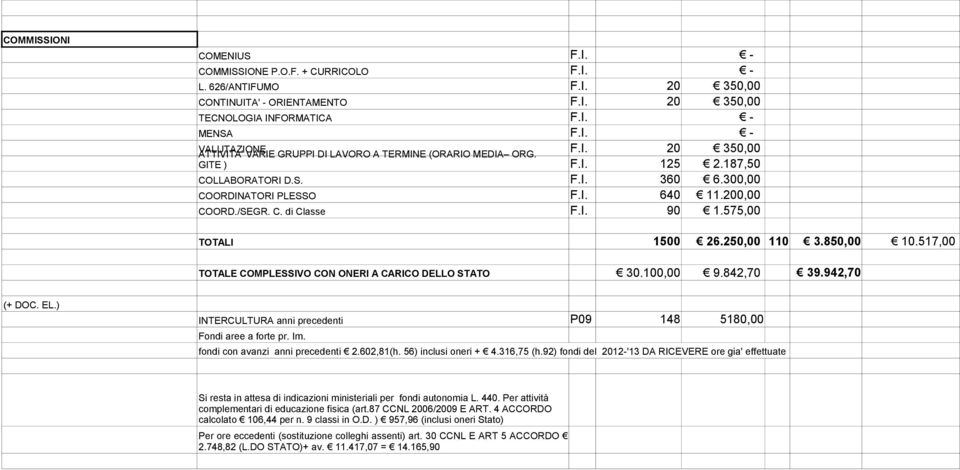 517,00 TOTALE COMPLESSIVO CON ONERI A CARICO DELLO STATO 30.100,00 9.842,70 39.942,70 (+ DOC. EL.) INTERCULTURA anni precedenti P09 148 5180,00 Fondi aree a forte pr. Im.