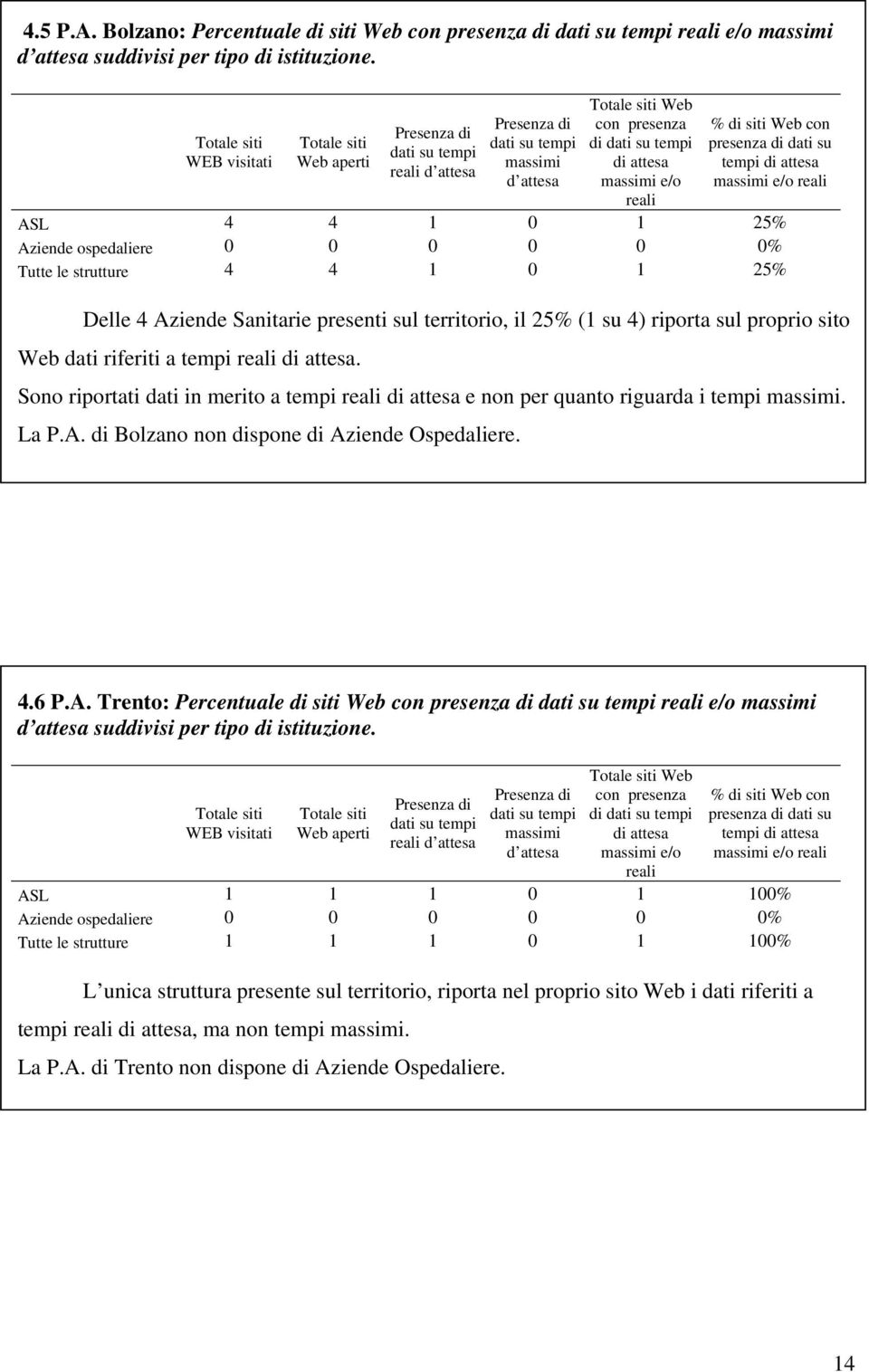 dati riferiti a tempi. Sono riportati dati in merito a tempi e non per quanto riguarda i tempi. La P.A. di Bolzano non dispone di Aziende Ospedaliere. 4.6 P.A. Trento: Percentuale di siti Web di e/o suddivisi per tipo di istituzione.