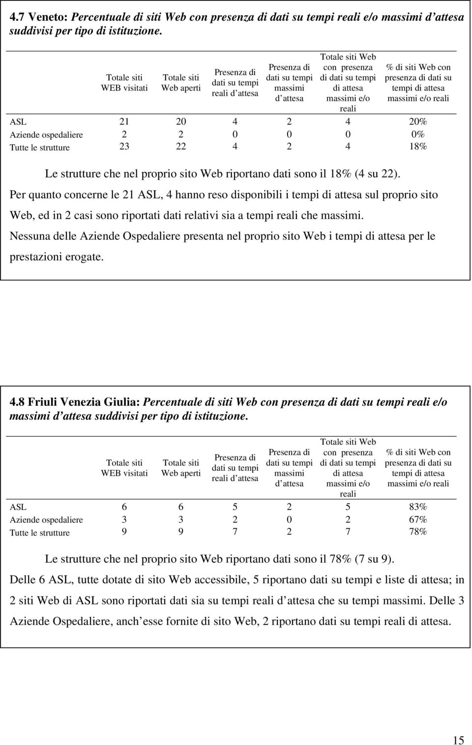 Per quanto concerne le 21 ASL, 4 hanno reso disponibili i tempi sul proprio sito Web, ed in 2 casi sono riportati dati relativi sia a tempi che.