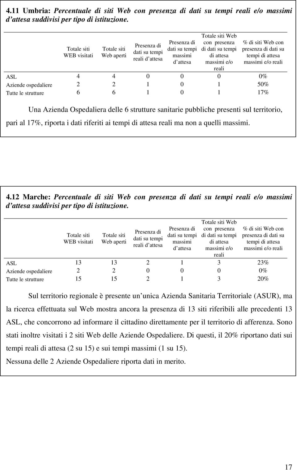 17%, riporta i dati riferiti ai tempi ma non a quelli. 4.12 Marche: Percentuale di siti Web di e/o suddivisi per tipo di istituzione.