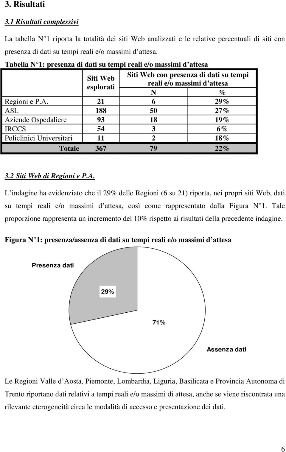 21 6 29% ASL 188 50 27% Aziende Ospedaliere 93 18 19% IRCCS 54 3 6% Policlinici Universitari 11 2 18% Totale 367 79 22% 3.2 Siti Web di Regioni e P.A. L indagine ha evidenziato che il 29% delle Regioni (6 su 21) riporta, nei propri siti Web, dati su tempi e/o, così come rappresentato dalla Figura N 1.