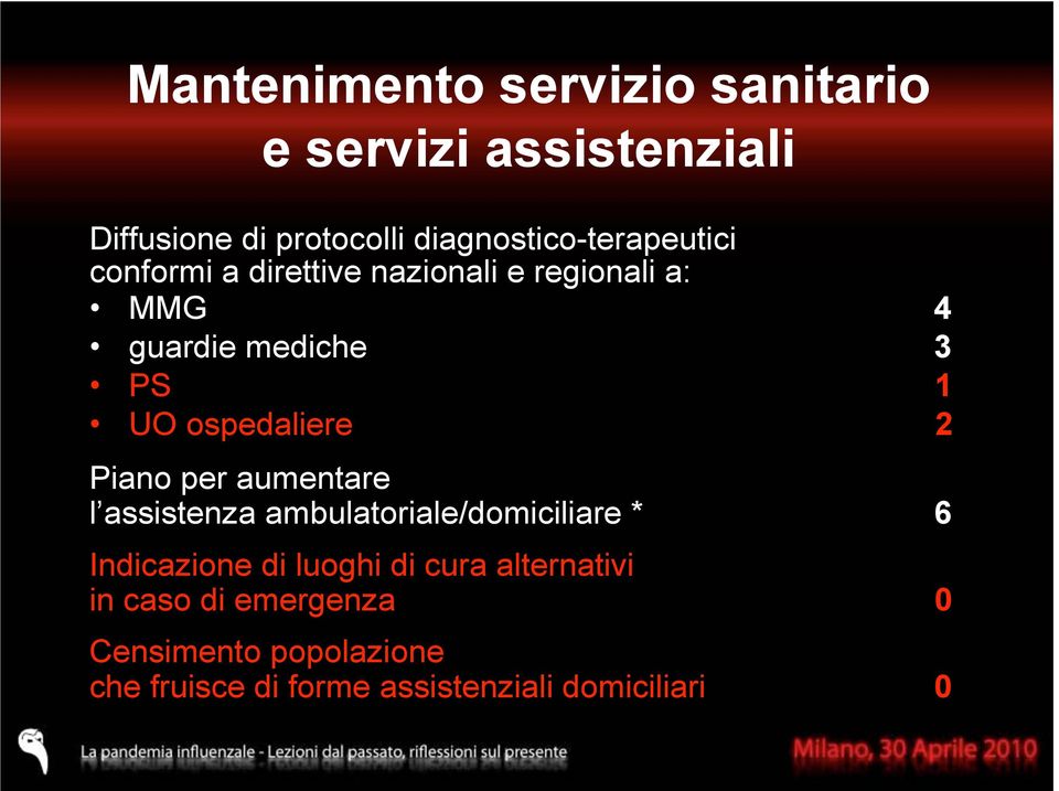 UO ospedaliere 2 Piano per aumentare l assistenza ambulatoriale/domiciliare * 6 Indicazione di