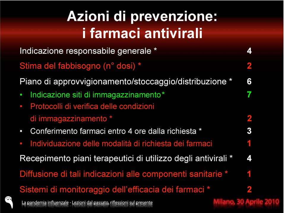 immagazzinamento * 2 Conferimento farmaci entro 4 ore dalla richiesta * 3 Individuazione delle modalità di richiesta dei farmaci 1