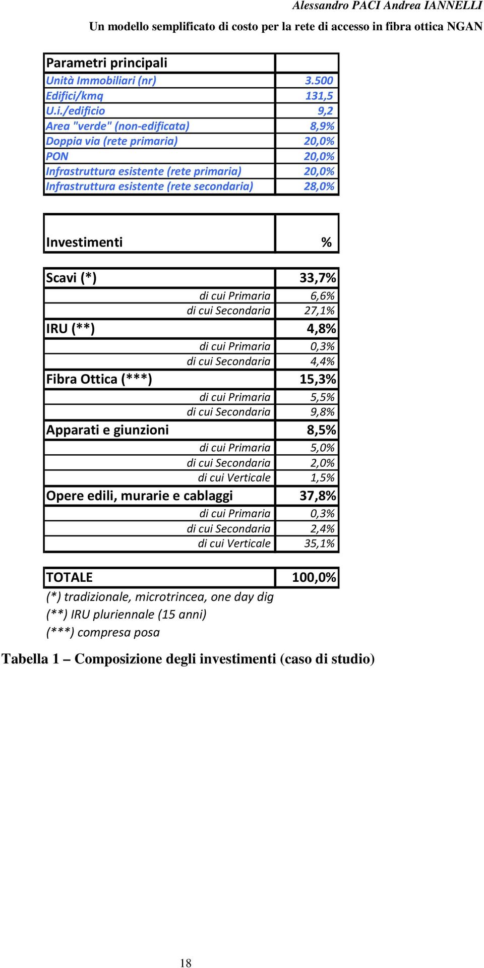 Infrastruttura esistente (rete secondaria) 28,0% Investimenti % Scavi (*) 33,7% di cui Primaria 6,6% di cui Secondaria 27,1% IRU (**) 4,8% di cui Primaria 0,3% di cui Secondaria 4,4% Fibra Ottica