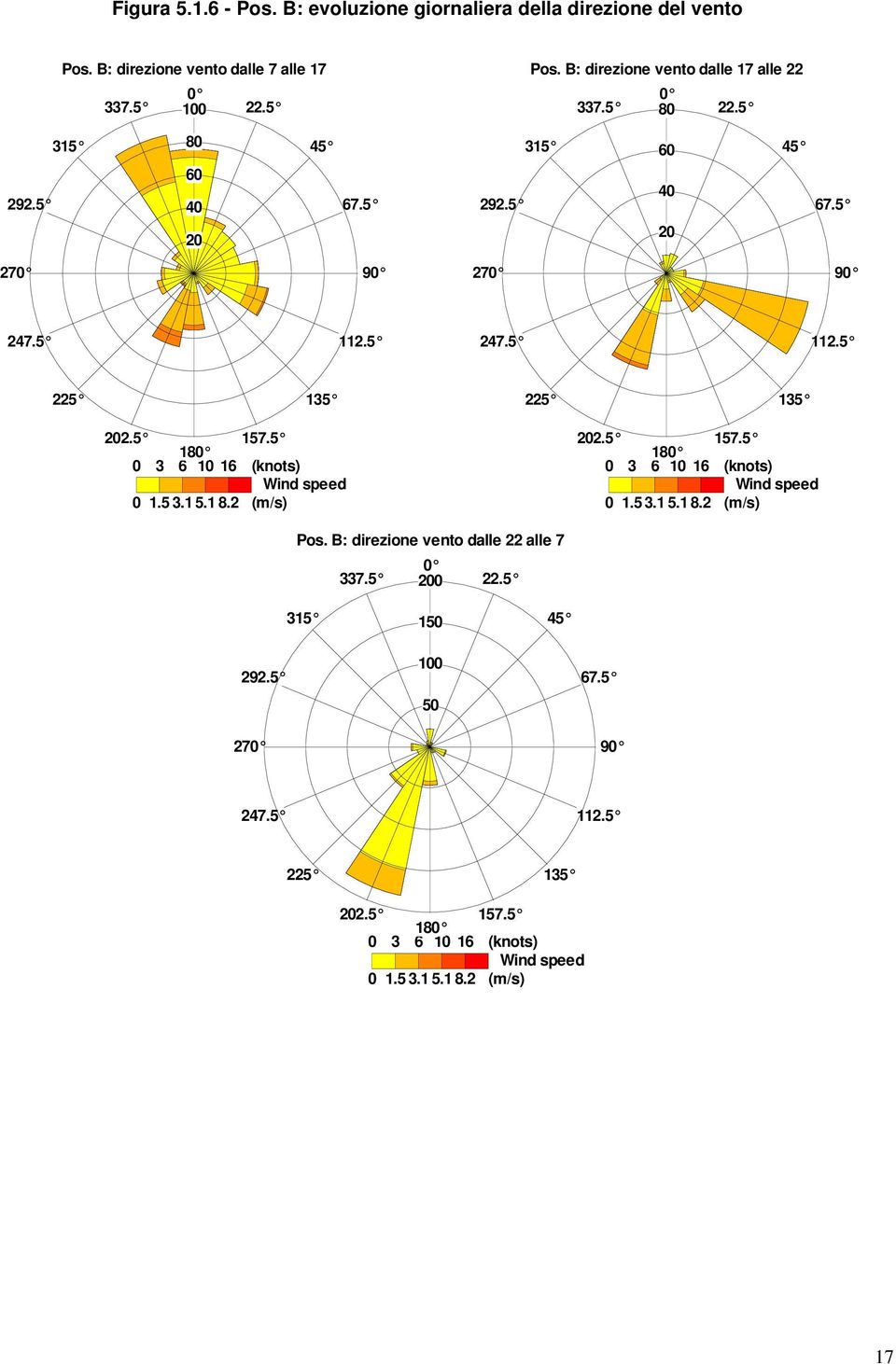 5 157.5 180 0 3 6 10 16 (knots) Wind speed 0 1.5 3.1 5.1 8.2 (m/s) 202.5 157.5 180 0 3 6 10 16 (knots) Wind speed 0 1.5 3.1 5.1 8.2 (m/s) Pos.