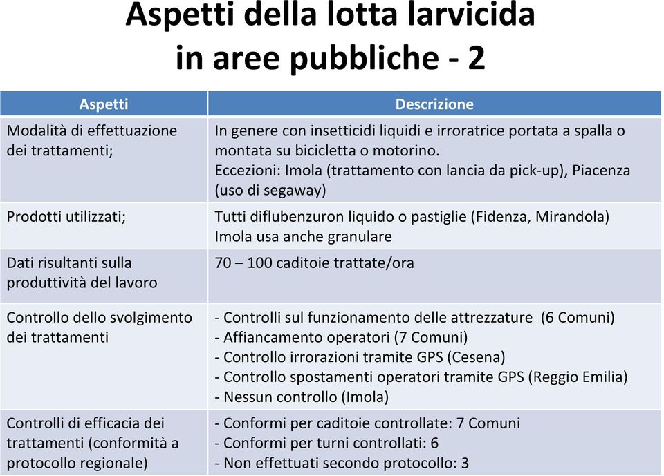 Eccezioni: Imola (trattamento con lancia da pick up), Piacenza (uso di segaway) Tutti diflubenzuron liquido o pastiglie (Fidenza, Mirandola) Imola usa anche granulare 70 100 caditoie trattate/ora