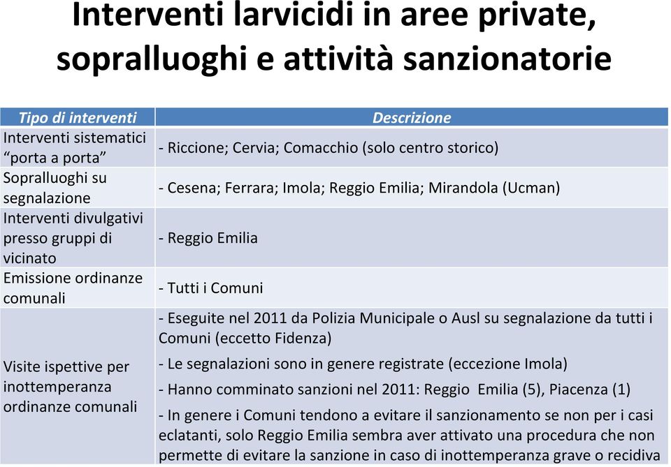 Mirandola (Ucman) Reggio Emilia Tutti i Comuni Eseguite nel 2011 da Polizia Municipale o Ausl su segnalazione da tutti i Comuni (eccetto Fidenza) Le segnalazioni sono in genere registrate (eccezione