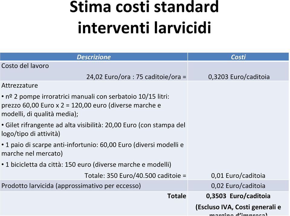 logo/tipo di attività) 1 paio di scarpe anti infortunio: 60,00 Euro (diversi modelli e marche nel mercato) 1 bicicletta da città: 150 euro (diverse marche e modelli) Totale: 350