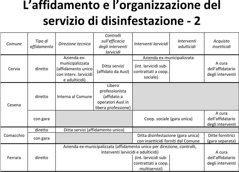 larvicidi e adulticidi) Interna al Comune Controlli sull'efficacia degli interventi larvicidi Ditta servizi (affidato da Ausl) Libero professionista (affidato a operatori Ausl in libera professione)