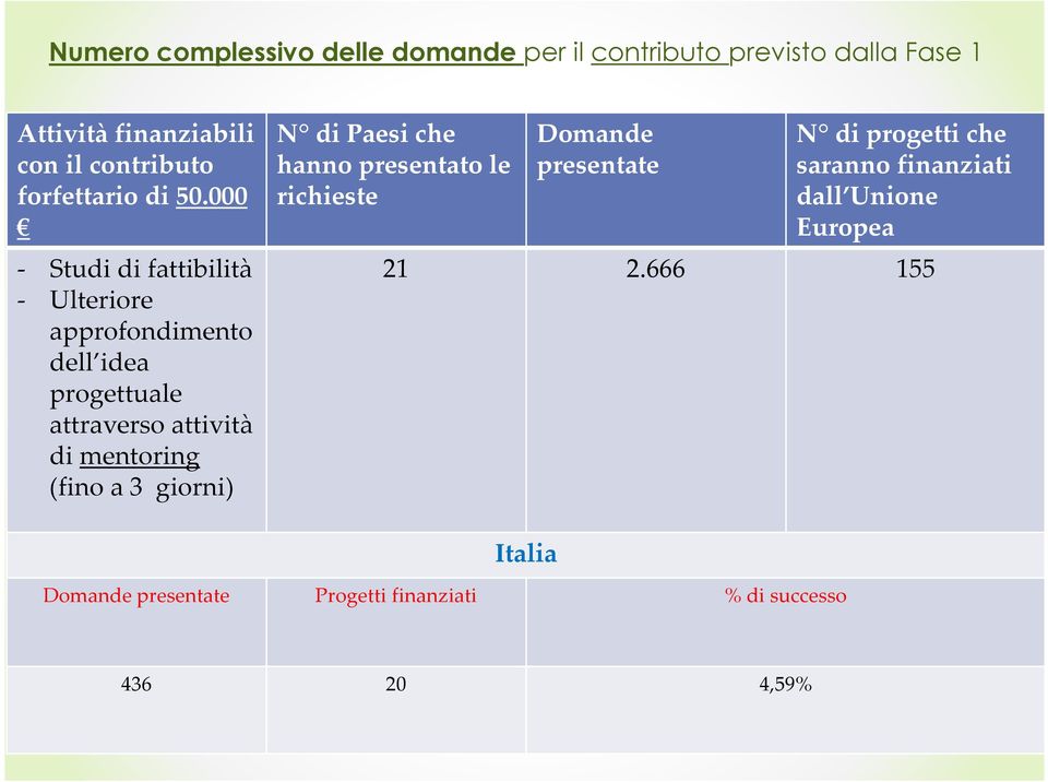 000 - Studi di fattibilità - Ulteriore approfondimento dell idea progettuale attraverso attività di mentoring (fino