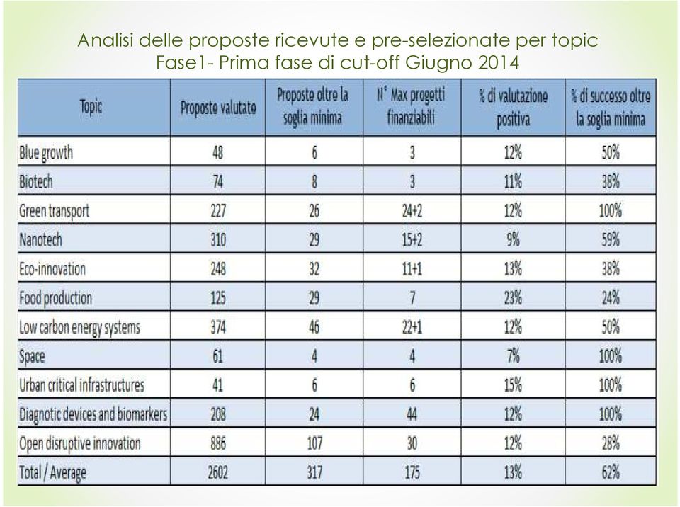 pre-selezionate per