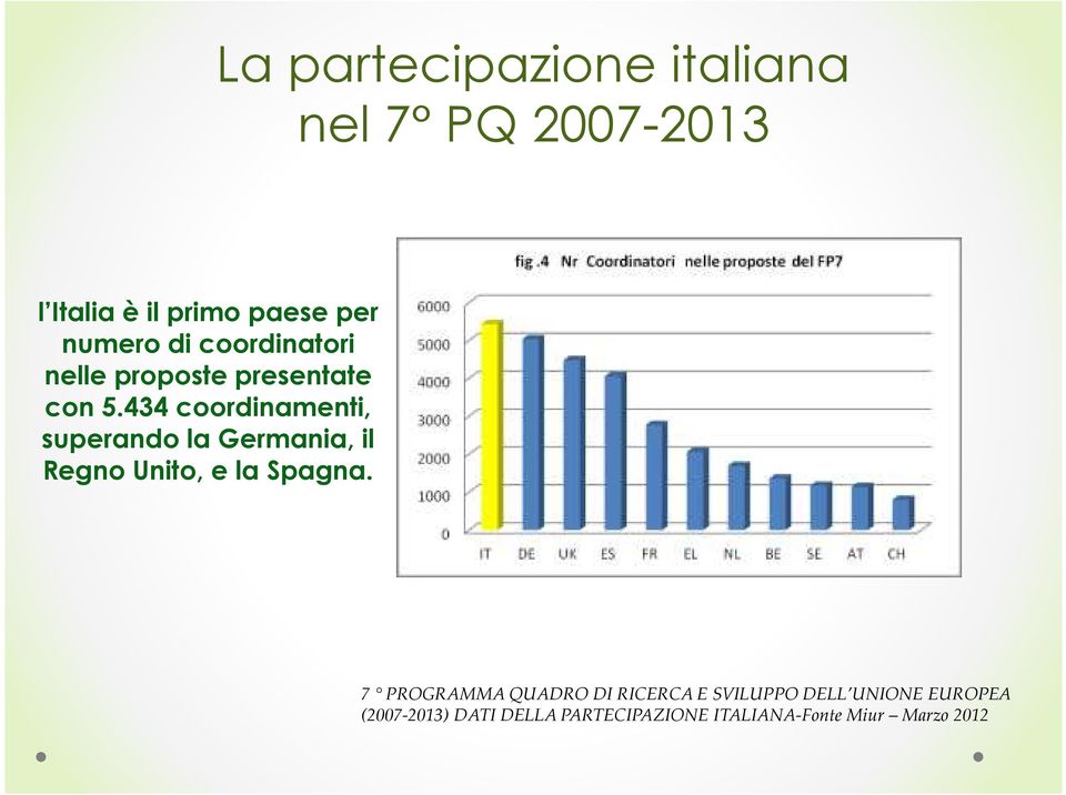 434 coordinamenti, superando la Germania, il Regno Unito, e la Spagna.