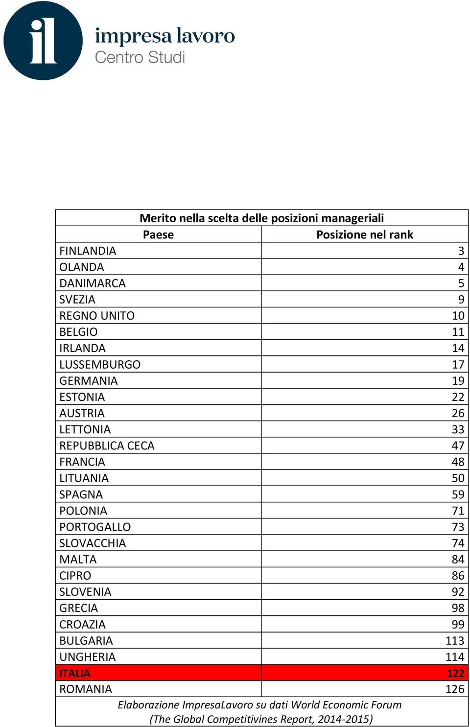 33 REPUBBLICA CECA 47 FRANCIA 48 LITUANIA 50 SPAGNA 59 POLONIA 71 PORTOGALLO 73 SLOVACCHIA 74