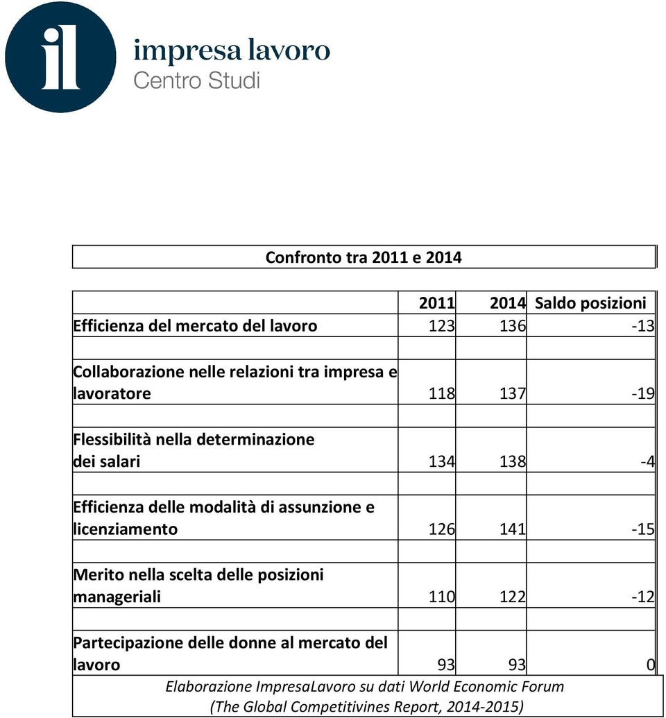 dei salari 134 138-4 Efficienza delle modalità di assunzione e licenziamento 126 141-15 Merito nella