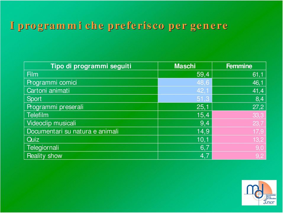 Programmi preserali 25,1 27,2 Telefilm 15,4 33,3 Videoclip musicali 9,4 23,7