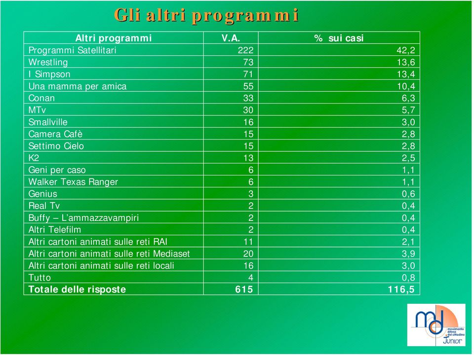 % sui casi Programmi Satellitari 222 42,2 Wrestling 73 13,6 I Simpson 71 13,4 Una mamma per amica 55 10,4 Conan 33 6,3 MTv 30 5,7