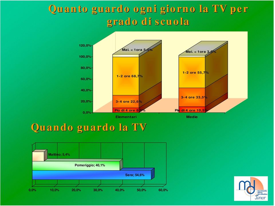 33,5% Più di 4 ore 8,2% 0,0% Elementari Quando guardo la TV Più di 4 ore 10,5% Medie