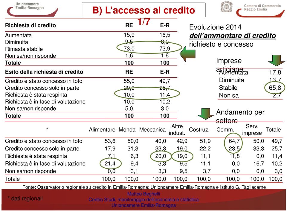 Totale 100 100 Evoluzione 2014 dell ammontare di credito richiesto e concesso Fonte: Osservatorio regionale su credito in Emilia-Romagna; e Istituto G.