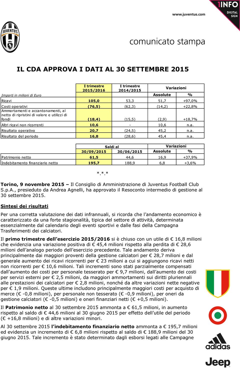 a. Risultato del periodo 16,8 (28,6) 45,4 n.a. Saldi al Variazioni 30/09/2015 30/06/2015 Assolute % Patrimonio netto 61,5 44,6 16,9 +37,9% Indebitamento finanziario netto 195,7 188,9 6,8 +3,6% *.