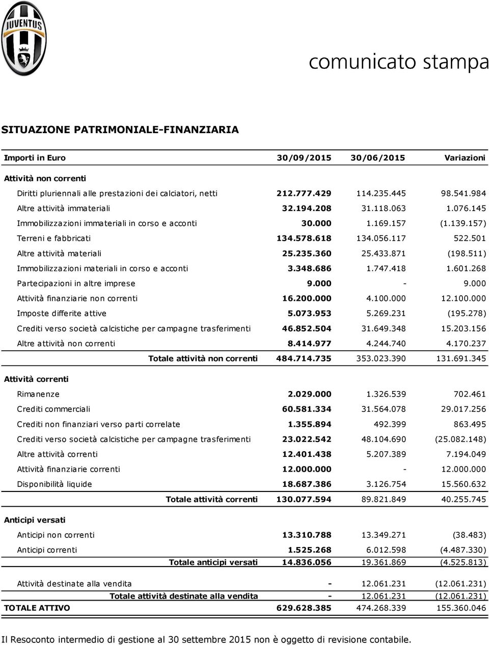 501 Altre attività materiali 25.235.360 25.433.871 (198.511) Immobilizzazioni materiali in corso e acconti 3.348.686 1.747.418 1.601.268 Partecipazioni in altre imprese 9.000-9.