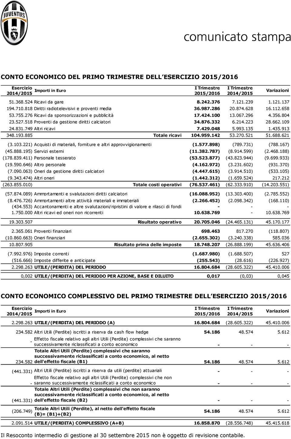 518 Proventi da gestione diritti calciatori 34.876.332 6.214.223 28.662.109 24.831.749 Altri ricavi 7.429.048 5.993.135 1.435.913 348.193.885 Totale ricavi 104.959.142 53.270.521 51.688.621 (3.103.