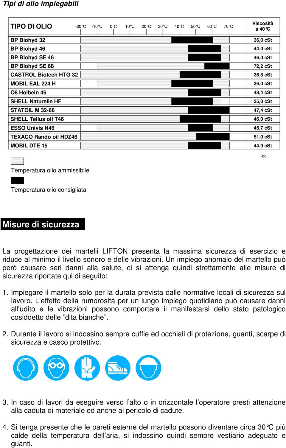 47,4 cst 46,0 cst 45,7 cst 51,0 cst 44,9 cst 430 Temperatura olio ammissibile Temperatura olio consigliata Misure di sicurezza La progettazione dei martelli LIFTON presenta la massima sicurezza di