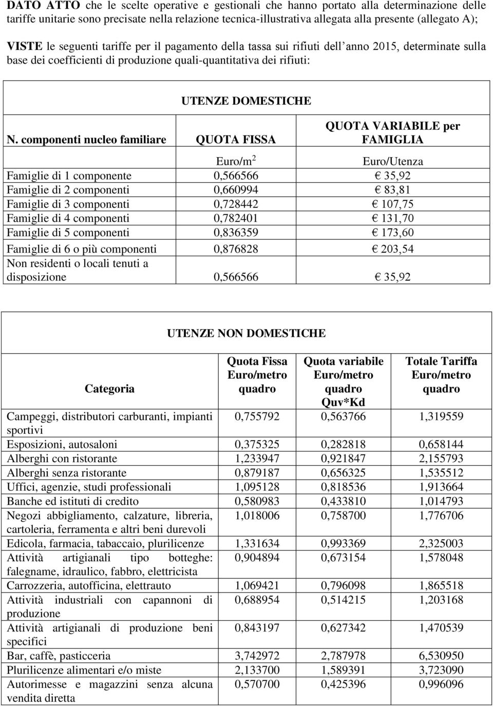 componenti nucleo familiare QUOTA FISSA QUOTA VARIABILE per FAMIGLIA Euro/m 2 Euro/Utenza Famiglie di 1 componente 0,566566 35,92 Famiglie di 2 componenti 0,660994 83,81 Famiglie di 3 componenti